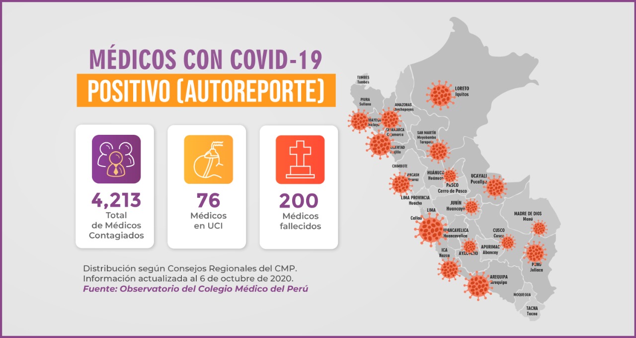 EL PERÚ PIERDE A 200 MÉDICOS A CAUSA DEL COVID19 Colegio Médico del